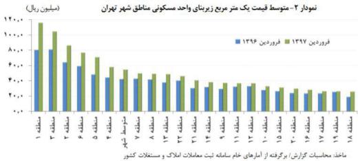 مقایسه قیمت یک متر مربع زیربنای واحد مسکونی در فروردین امسال نسبت به فروردین پارسال در مناطق مختلف تهران به تفکیک